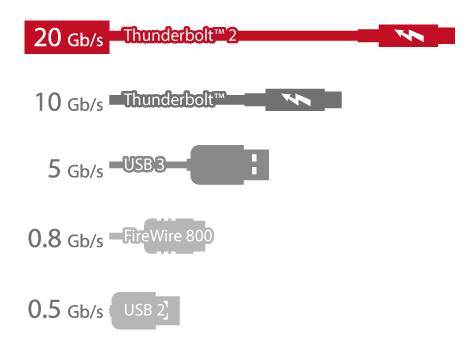 Thunderbolt_performance